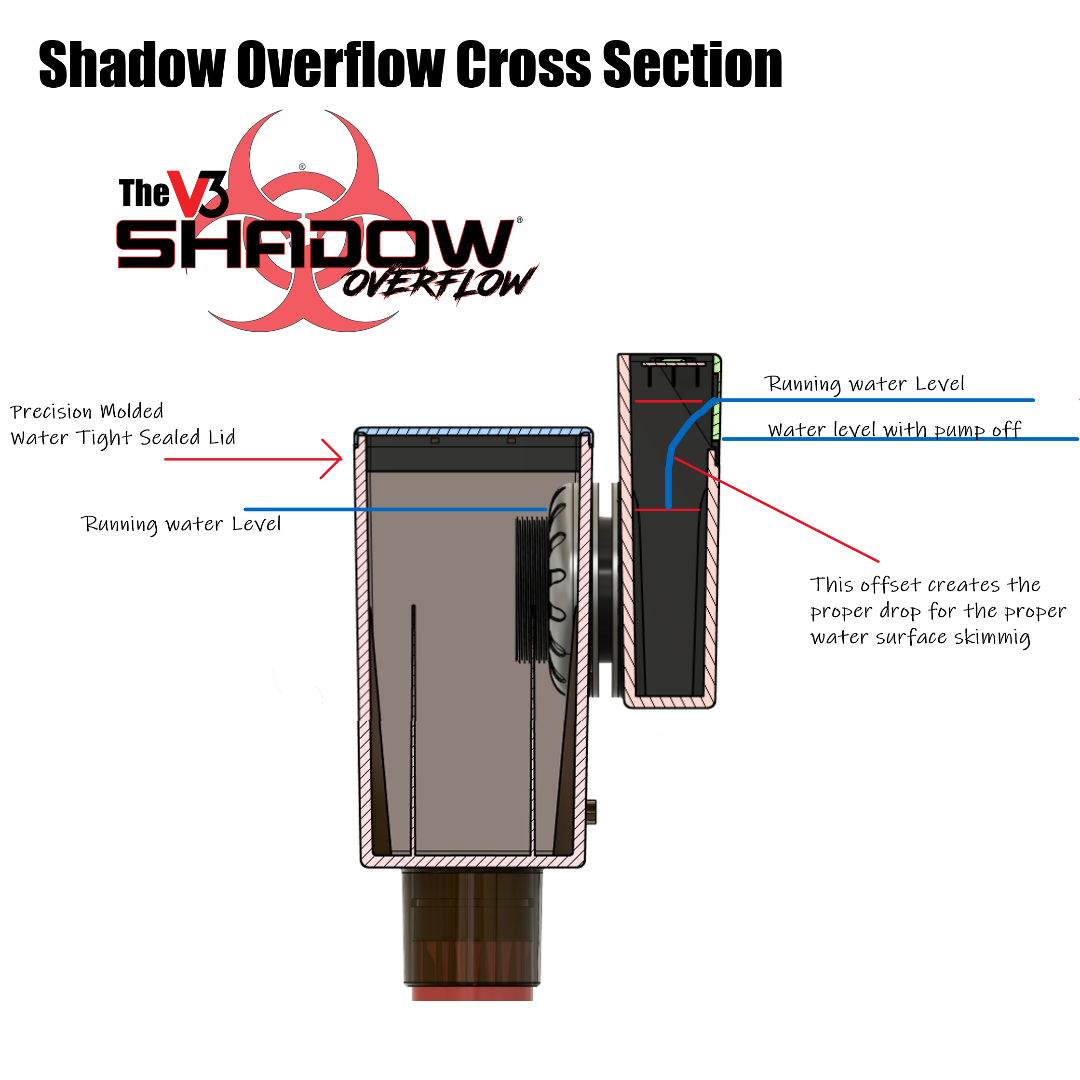 16″ Shadow® Overflow V3 2500 GPH